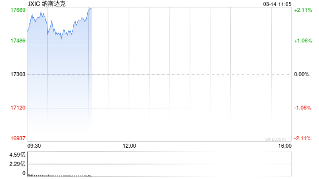 早盘：美股周五早盘走高 纳指上涨1.5%