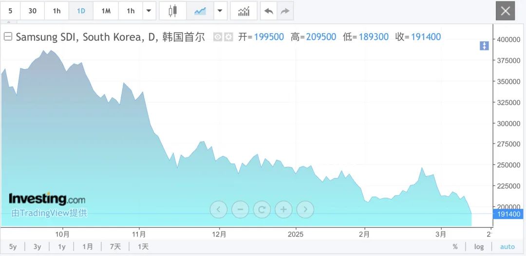 利空来袭！韩国动力电池巨头三星SDI股价突然暴跌！