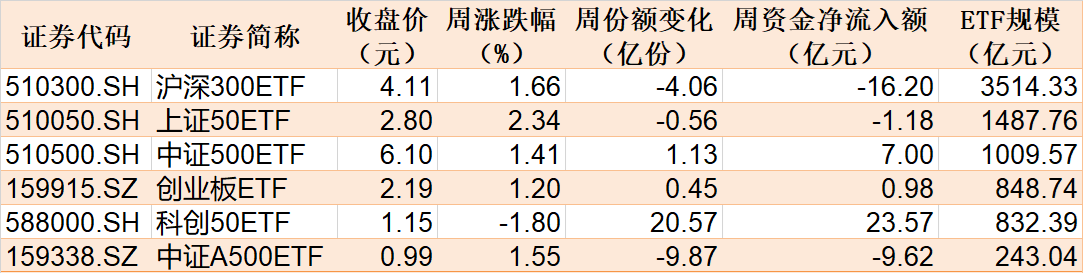 蜂拥进场！机构大动作调仓，27只行业ETF被疯狂扫货，AI和机器人更是被资金连续买入