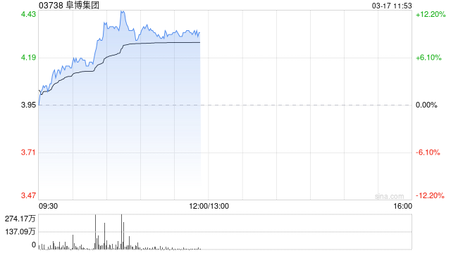 阜博集团现涨超9% 公司积极投入AIGC领域未来有望带来增量