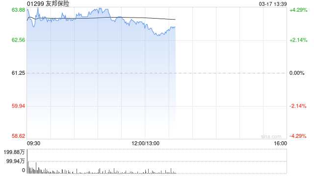 内险股早盘普遍走高 友邦保险及中国财险均涨超3%