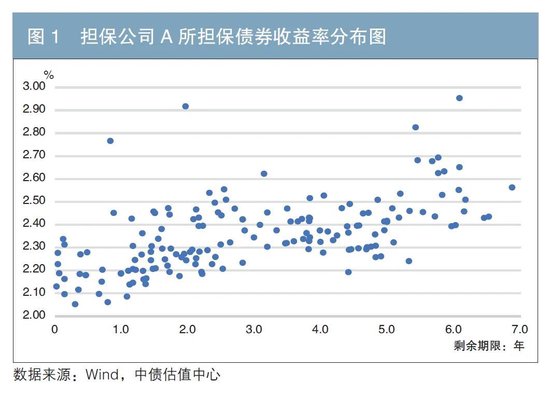 关于担保公司债券担保业务发展方向的思考