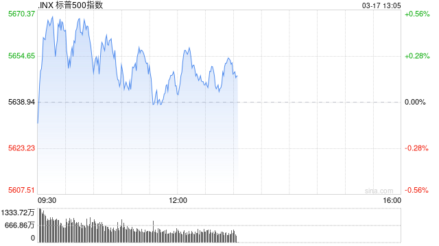 午盘：美股涨跌不一 标普500指数小幅反弹