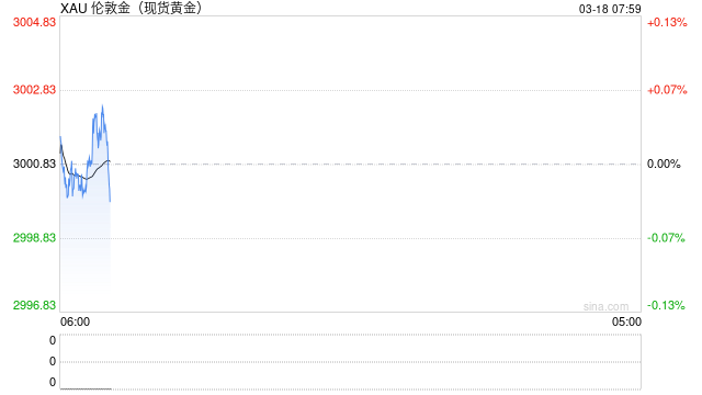 现货黄金涨约0.6%，逼近历史最高位
