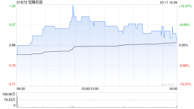 冠轈控股拟折让约18.89%配股 最高净筹约1560万港元