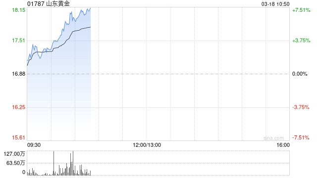 黄金股早盘集体走高 山东黄金涨逾6%紫金矿业涨逾5%