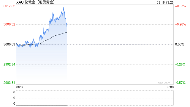 又创新高了：黄金刚刚触及3010美元！瑞银大幅上调目标价