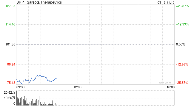 Sarepta Therapeutics药物致患者肝功能衰竭死亡 股价重挫