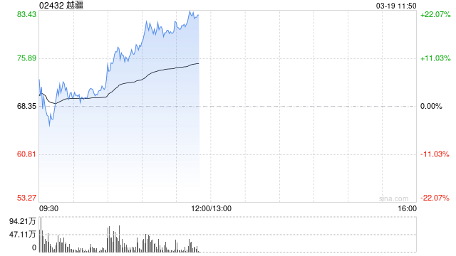 越疆盘中涨超13%再创新高 近期获纳入港股通名单