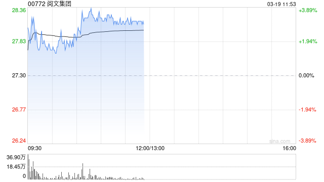 阅文集团早盘涨超3% 花旗将目标价由31港元微升至31.5港元