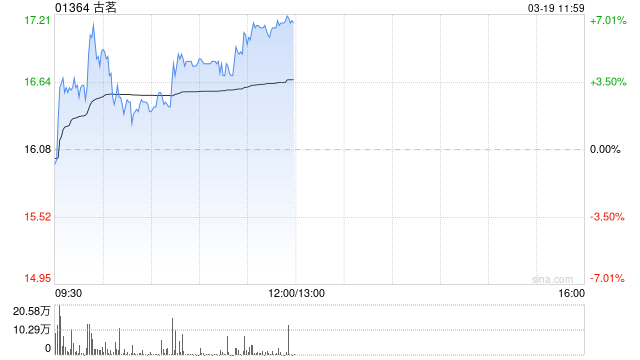 古茗午前涨近7%股价刷新上市新高 总市值突破400亿港元