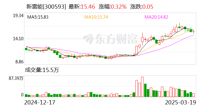 新雷能：截至2023年底，公司累计获得各项知识产权332项