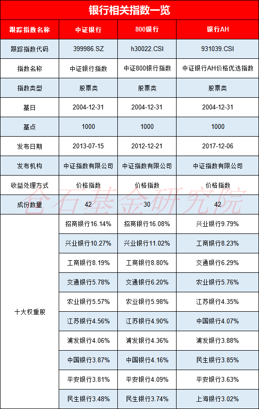 银行板块大涨！10大银行ETF买哪个？华宝规模最大，招商超额收益最高，易方达费率最低，鹏华规模最小(名单)