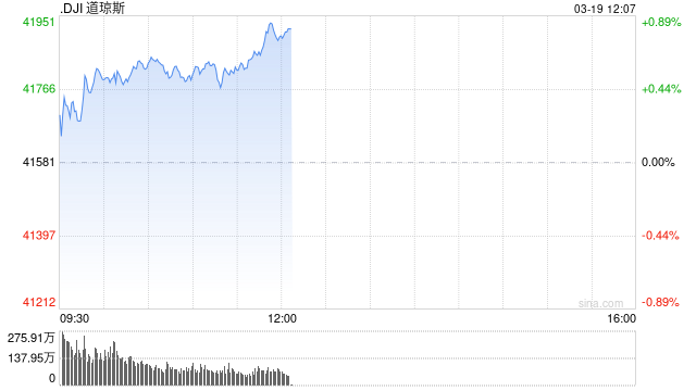 早盘：美股继续走高 道指上涨200点