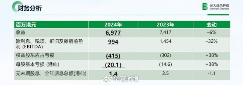 直击光大绿色环保业绩发布会：受危固废项目拖累