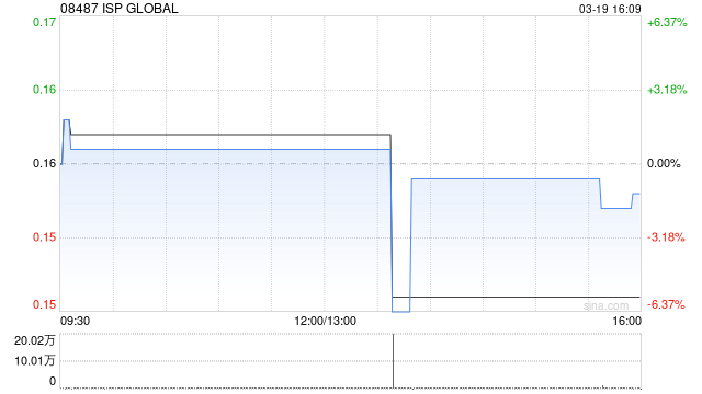 ISP GLOBAL获非执行董事邱映明增持18.2万股 每股作价0.151港元