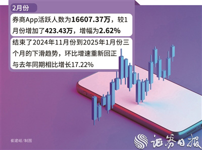 科技赋能功能优化，券商App最新月活人数突破1.66亿