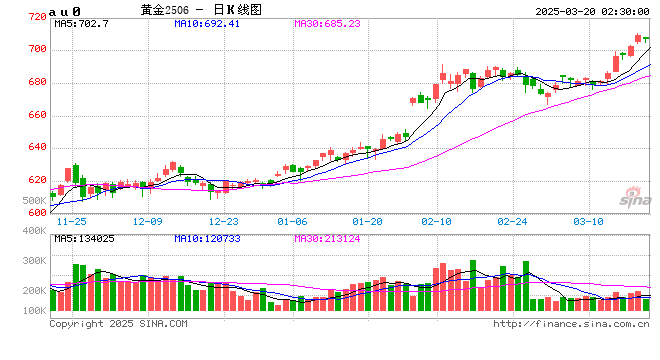 黄金投资热度攀升 基金投顾调仓现分歧