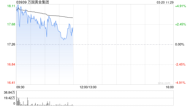 万国黄金集团绩后高开逾3% 去年纯利同比增长71.6%
