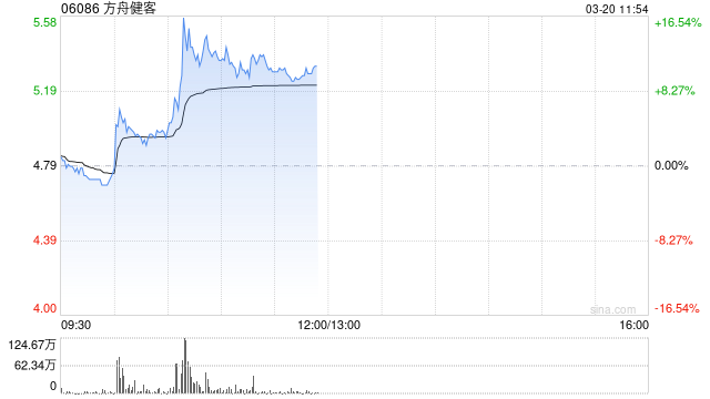 方舟健客逆市涨超6% 接入DeepSeek提供个性化诊疗服务