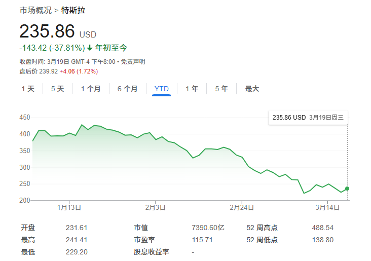 什么信号？这家公司“逆势上调”特斯拉评级，与美商务部长渊源颇深！