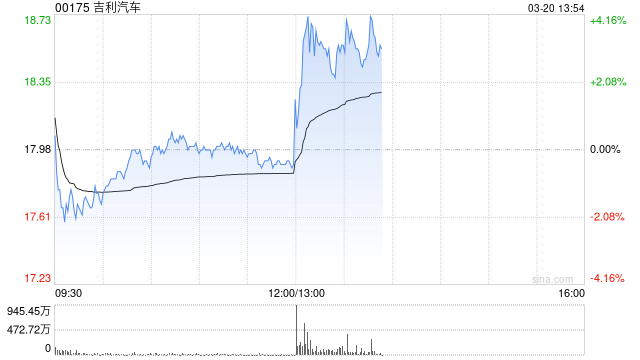 公司2024年总收入达到2402亿 净利润增长213% 吉利汽车午后直线拉升