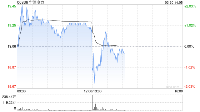 华润电力发布年度业绩 股东应占溢利143.88亿港元同比增长30.8%