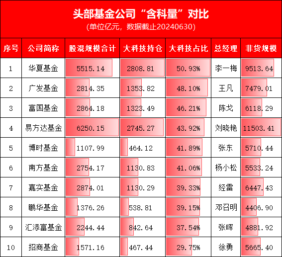 华夏基金“含科量”比易方达高7%！头部基金公司大科技持仓PK：华夏51%，广发48%，富国46%，易方达44%(榜单)