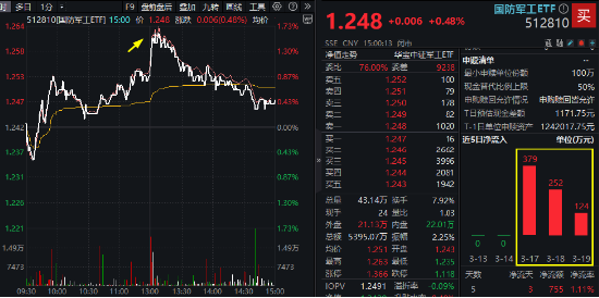 万亿新蓝海！深海科技概念逆市爆发！国防军工ETF（512810）放量上探1.61%！