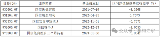 国信证券80%参公资管产品未跑赢业绩基准，现金增利产品跑输定存利率