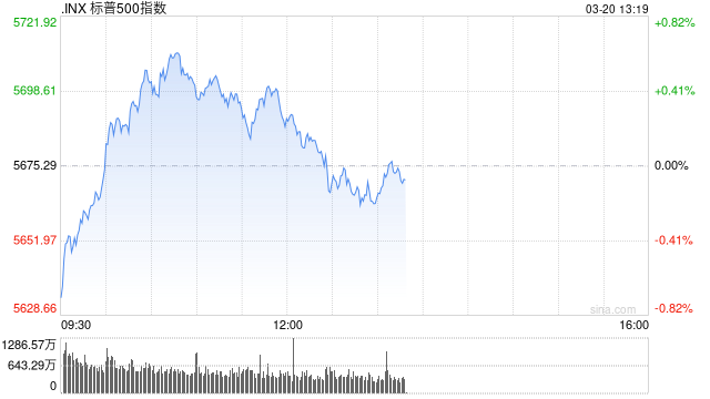 午盘：美股小幅上扬 标普指数延续反弹趋势