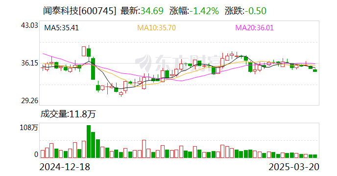 闻泰科技：拟出售昆明闻讯等公司股权及业务资产包 预计构成重大资产重组