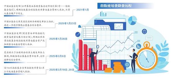 让利投资者  基金公司自担指数使用费