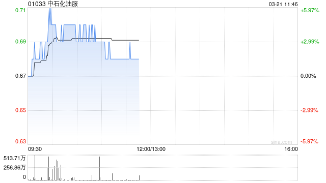 中石化油服盘中涨超5% 2024年度股东应占利润同比增加7.73%