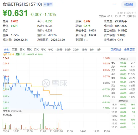 吃喝板块随市回调，食品ETF（515710）震荡走弱！标的指数节后仍跑赢大盘