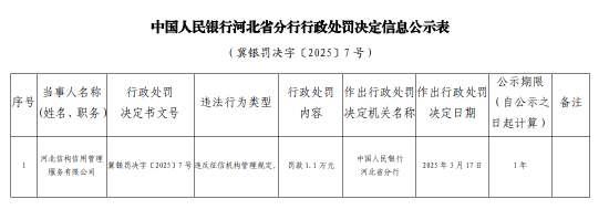 河北信构信用管理服务有限公司因违反征信机构管理规定被罚1.1万元