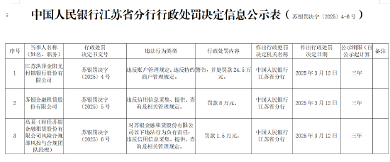 江苏洪泽金阳光村镇银行被罚24.5万元：违反账户管理规定、违反特约商户管理规定