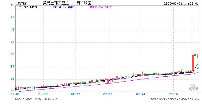 土耳其里拉暴跌没看懂？锁定新浪外汇社区每日行情解读，全球汇率异动抢先看！