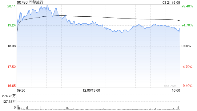 里昂：升同程旅行目标价至24港元 维持“跑赢大市”评级
