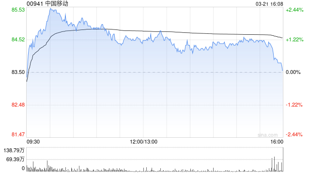 瑞银：上调中国移动目标价14% 升目标价至103港元