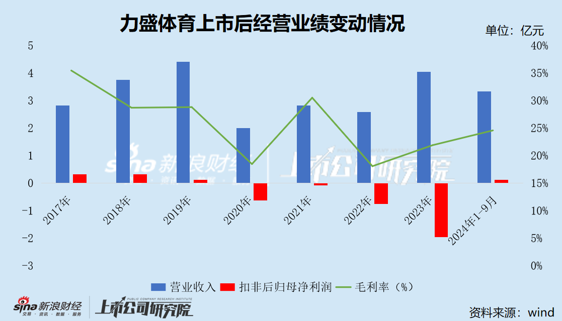 力盛体育背后的“资本盛宴”：变更回购股份用途拟实施股权激励 实控人之子年仅31岁即出任总经理