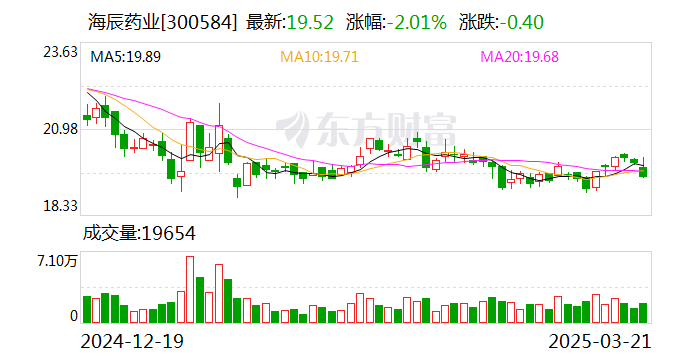 海辰药业：截至3月20日收盘，公司股东户数为13132户