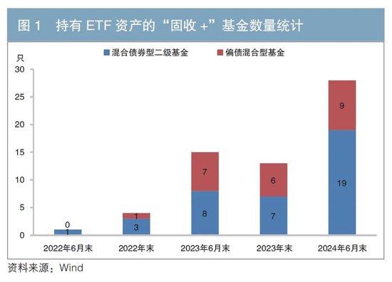 将ETF纳入“固收+”投资组合工具箱的研究