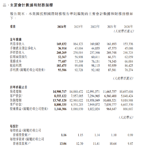 交通银行：2024年实现净利润935.86亿元 同比增长0.93%