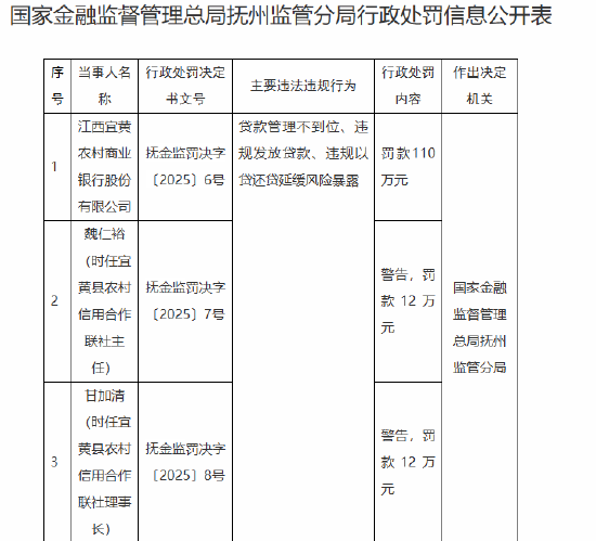 江西宜黄农村商业银行被罚110万元：贷款管理不到位、违规发放贷款、违规以贷还贷延缓风险暴露