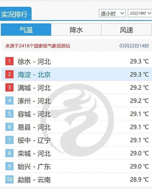 打破1959年来最早30℃纪录！但冷空气又要来袭，最冷在这天