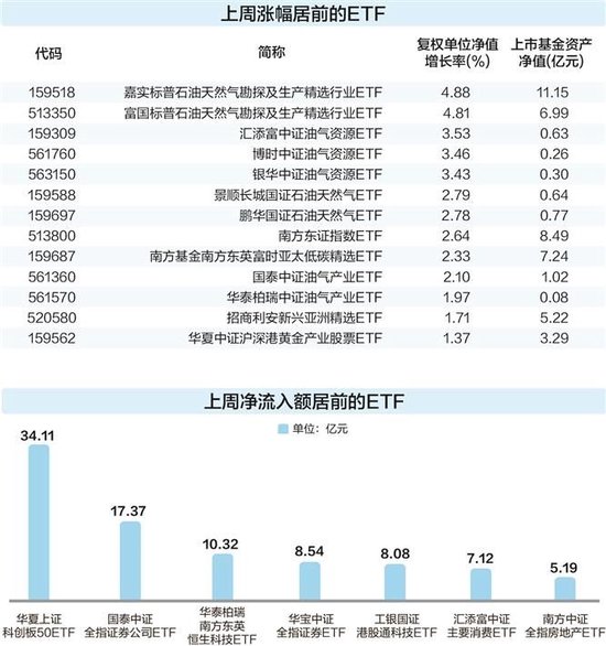 两类ETF获主力资金大幅净流入，油气和黄金主题产品领涨两市