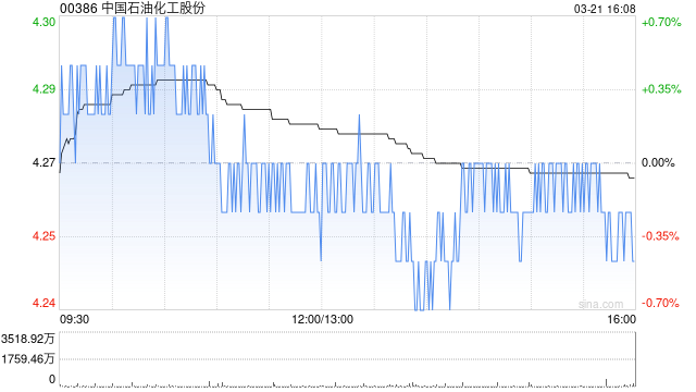 中国石油化工股份发布年度业绩 归母净利润503.13亿元同比减少16.8%