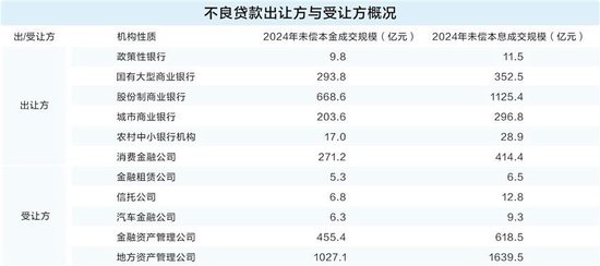 金融机构加快“清不良腾资源” 地方资管公司成最大接盘方