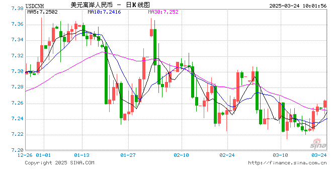 人民币兑美元中间价报7.1780，下调20点